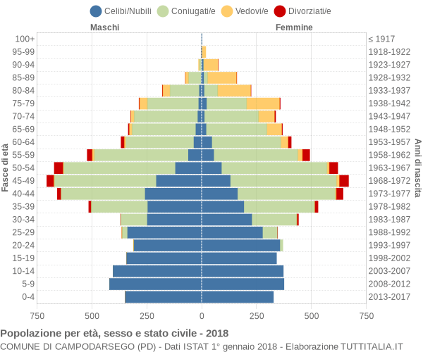 Grafico Popolazione per età, sesso e stato civile Comune di Campodarsego (PD)