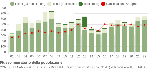 Flussi migratori della popolazione Comune di Campodarsego (PD)