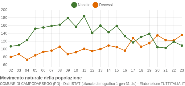 Grafico movimento naturale della popolazione Comune di Campodarsego (PD)