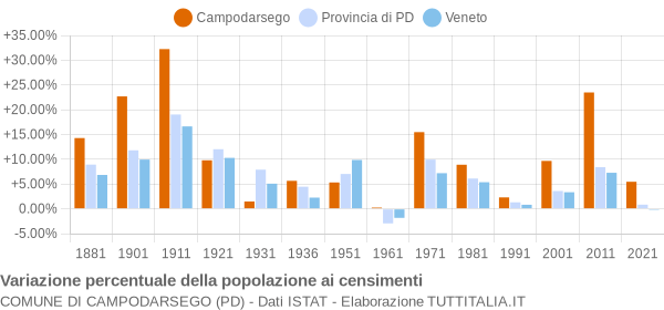 Grafico variazione percentuale della popolazione Comune di Campodarsego (PD)