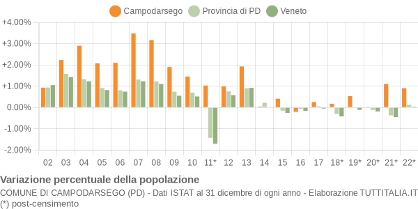 Variazione percentuale della popolazione Comune di Campodarsego (PD)