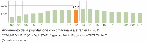 Grafico andamento popolazione stranieri Comune di Malo (VI)