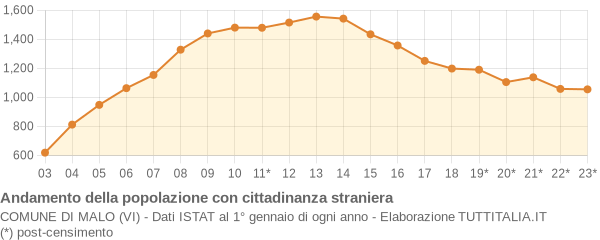 Andamento popolazione stranieri Comune di Malo (VI)