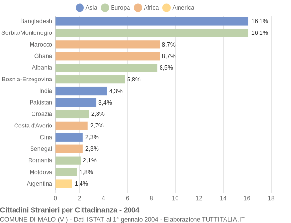 Grafico cittadinanza stranieri - Malo 2004