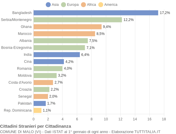 Grafico cittadinanza stranieri - Malo 2006