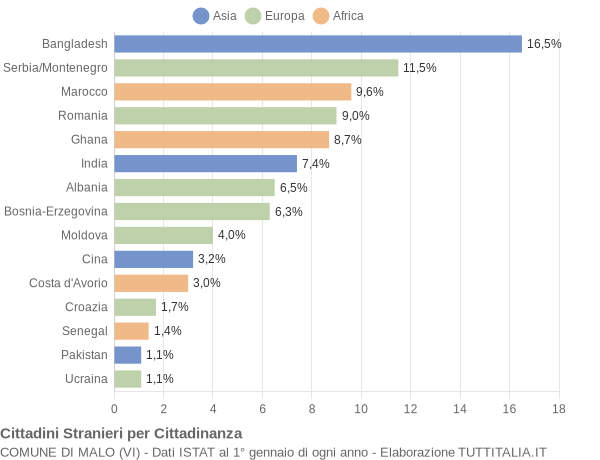 Grafico cittadinanza stranieri - Malo 2008