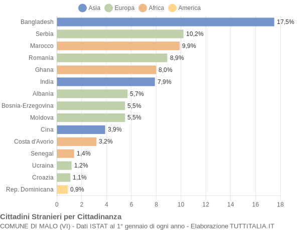 Grafico cittadinanza stranieri - Malo 2010