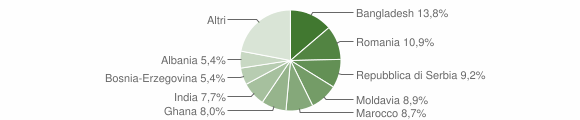 Grafico cittadinanza stranieri - Malo 2012