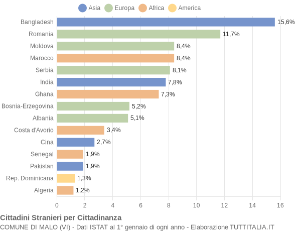 Grafico cittadinanza stranieri - Malo 2013