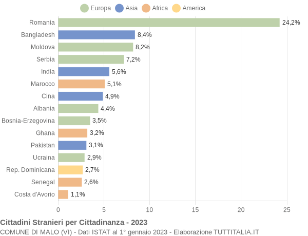 Grafico cittadinanza stranieri - Malo 2023