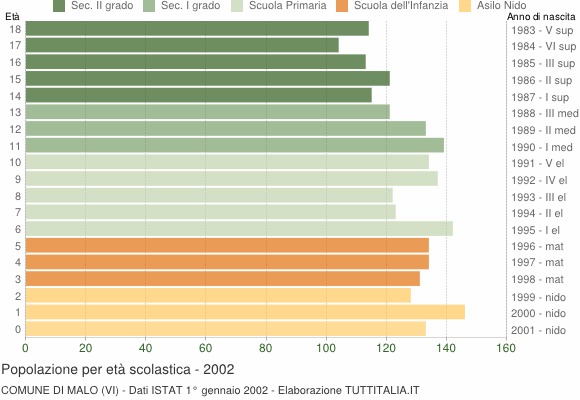Grafico Popolazione in età scolastica - Malo 2002