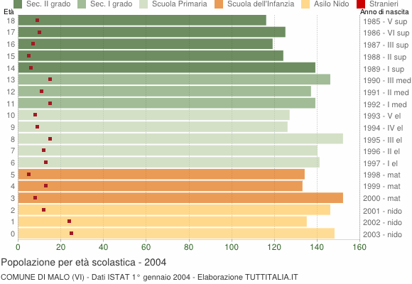 Grafico Popolazione in età scolastica - Malo 2004