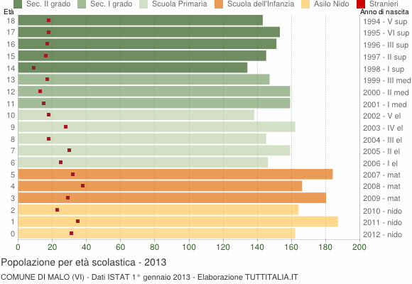 Grafico Popolazione in età scolastica - Malo 2013