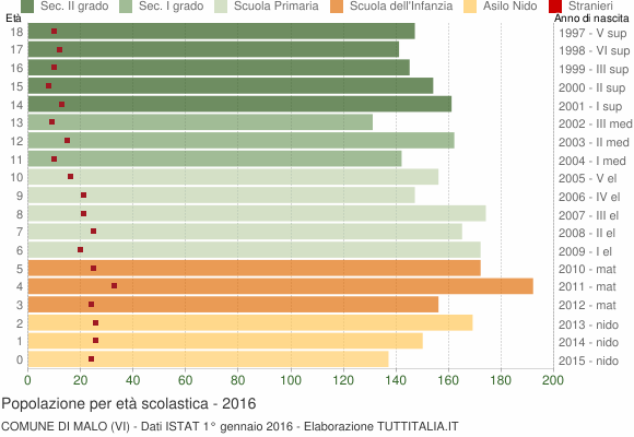 Grafico Popolazione in età scolastica - Malo 2016