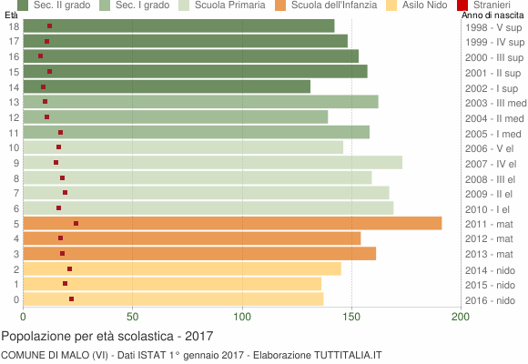 Grafico Popolazione in età scolastica - Malo 2017