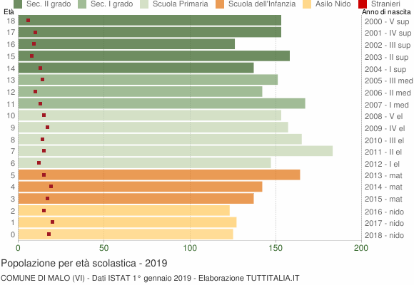 Grafico Popolazione in età scolastica - Malo 2019