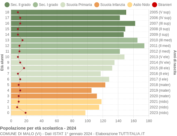 Grafico Popolazione in età scolastica - Malo 2024