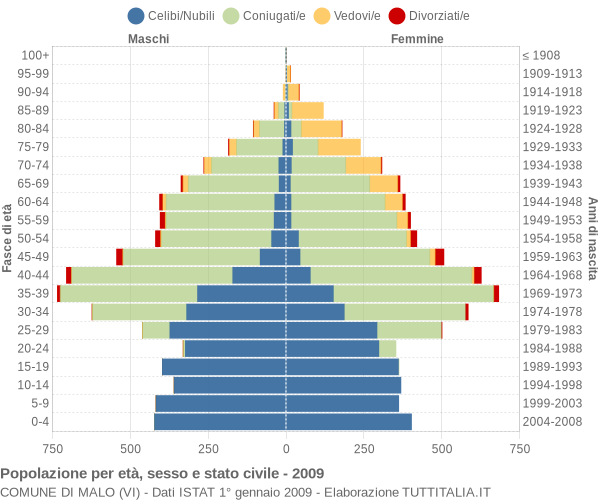 Grafico Popolazione per età, sesso e stato civile Comune di Malo (VI)