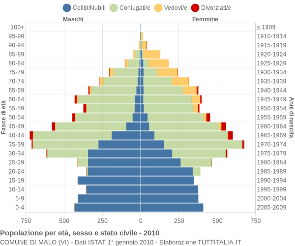 Grafico Popolazione per età, sesso e stato civile Comune di Malo (VI)