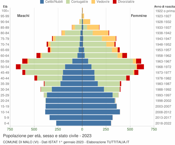 Grafico Popolazione per età, sesso e stato civile Comune di Malo (VI)