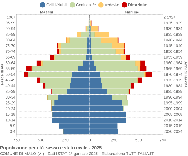 Grafico Popolazione per età, sesso e stato civile Comune di Malo (VI)