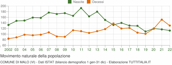 Grafico movimento naturale della popolazione Comune di Malo (VI)