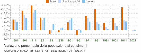 Grafico variazione percentuale della popolazione Comune di Malo (VI)