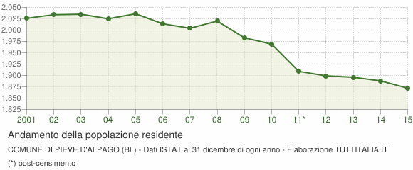 Andamento popolazione Comune di Pieve d'Alpago (BL)