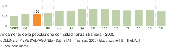 Grafico andamento popolazione stranieri Comune di Pieve d'Alpago (BL)