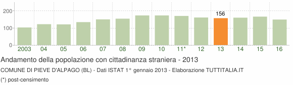 Grafico andamento popolazione stranieri Comune di Pieve d'Alpago (BL)