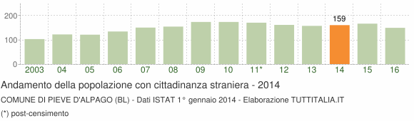 Grafico andamento popolazione stranieri Comune di Pieve d'Alpago (BL)