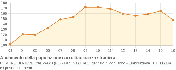 Andamento popolazione stranieri Comune di Pieve d'Alpago (BL)