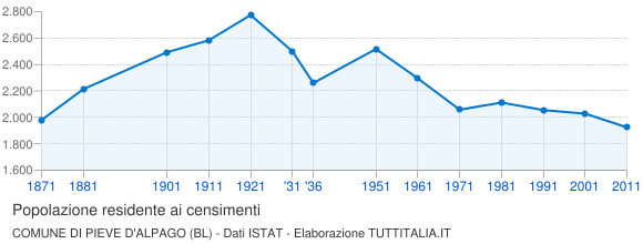 Grafico andamento storico popolazione Comune di Pieve d'Alpago (BL)