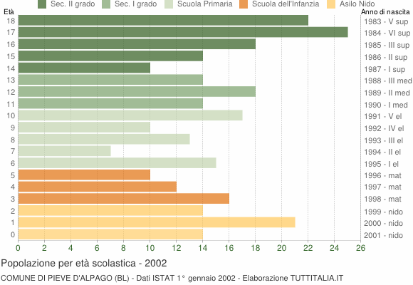 Grafico Popolazione in età scolastica - Pieve d'Alpago 2002
