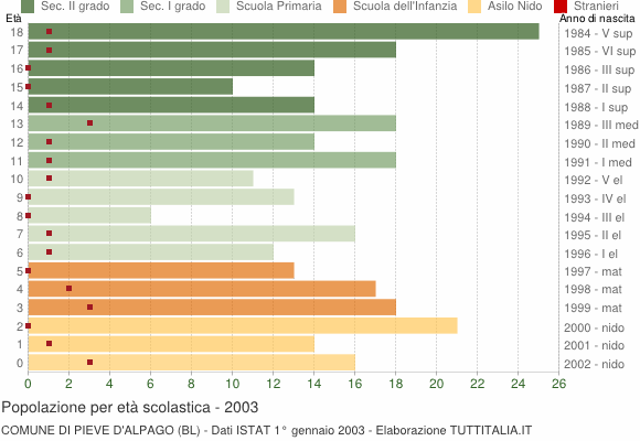Grafico Popolazione in età scolastica - Pieve d'Alpago 2003