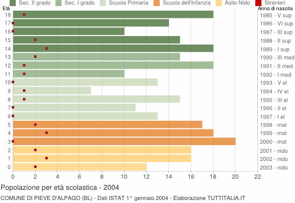 Grafico Popolazione in età scolastica - Pieve d'Alpago 2004