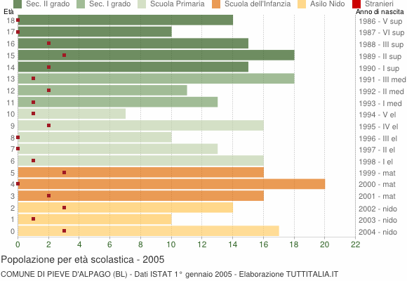 Grafico Popolazione in età scolastica - Pieve d'Alpago 2005