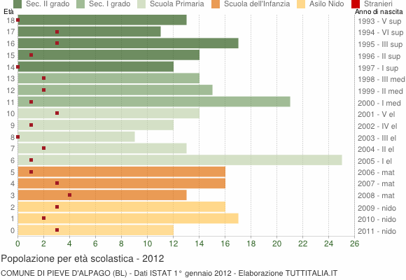 Grafico Popolazione in età scolastica - Pieve d'Alpago 2012