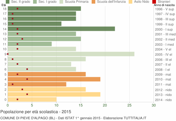 Grafico Popolazione in età scolastica - Pieve d'Alpago 2015