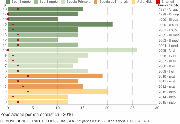 Grafico Popolazione in età scolastica - Pieve d'Alpago 2016
