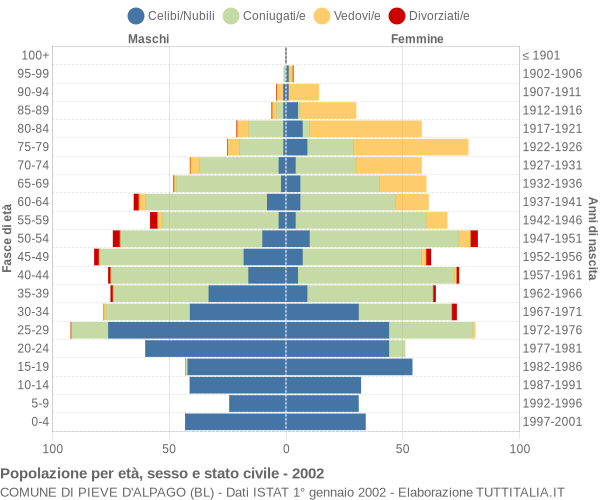 Grafico Popolazione per età, sesso e stato civile Comune di Pieve d'Alpago (BL)