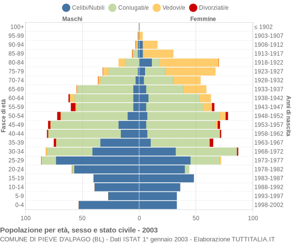 Grafico Popolazione per età, sesso e stato civile Comune di Pieve d'Alpago (BL)