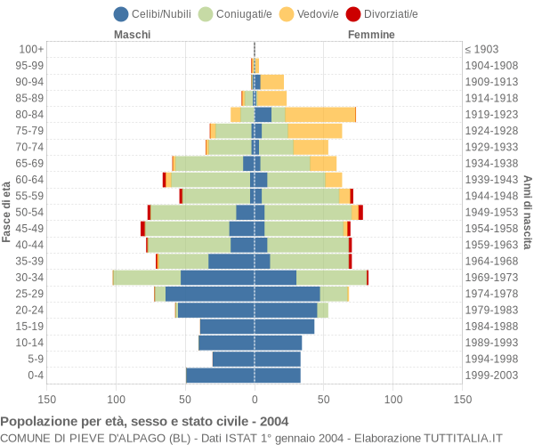 Grafico Popolazione per età, sesso e stato civile Comune di Pieve d'Alpago (BL)