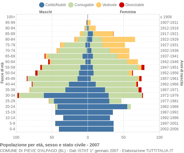 Grafico Popolazione per età, sesso e stato civile Comune di Pieve d'Alpago (BL)