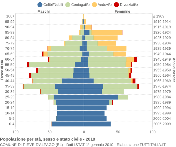 Grafico Popolazione per età, sesso e stato civile Comune di Pieve d'Alpago (BL)