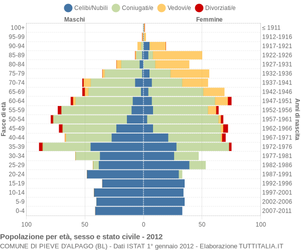 Grafico Popolazione per età, sesso e stato civile Comune di Pieve d'Alpago (BL)