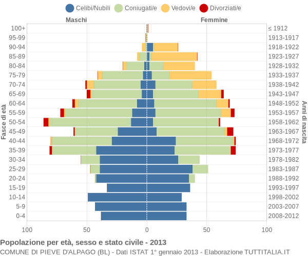 Grafico Popolazione per età, sesso e stato civile Comune di Pieve d'Alpago (BL)