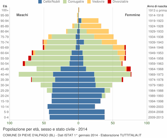Grafico Popolazione per età, sesso e stato civile Comune di Pieve d'Alpago (BL)