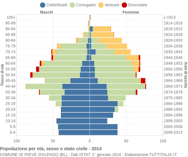 Grafico Popolazione per età, sesso e stato civile Comune di Pieve d'Alpago (BL)
