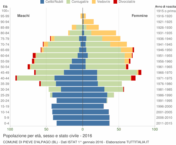 Grafico Popolazione per età, sesso e stato civile Comune di Pieve d'Alpago (BL)